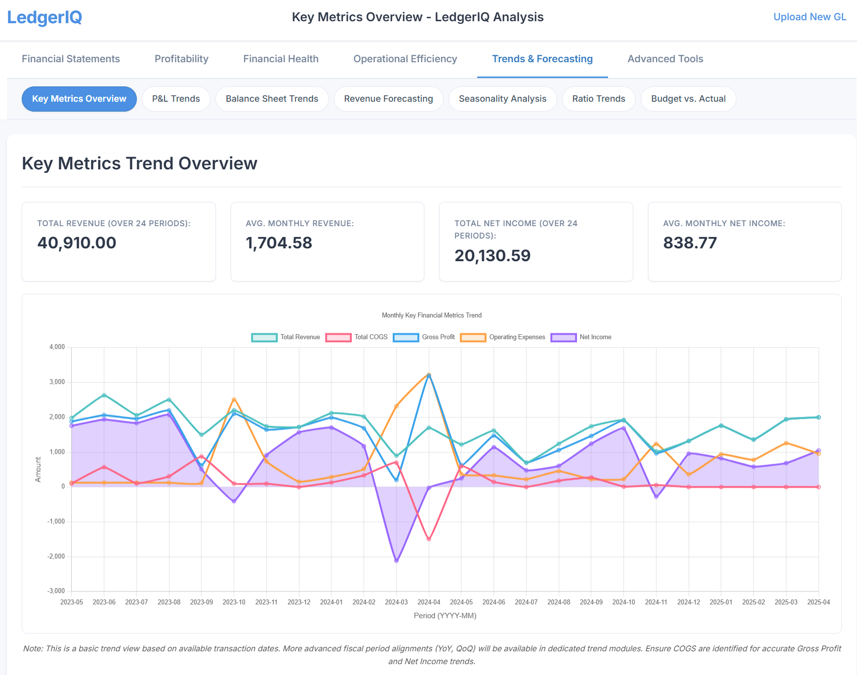 LedgerIQ Dashboard showing various financial charts and KPIs