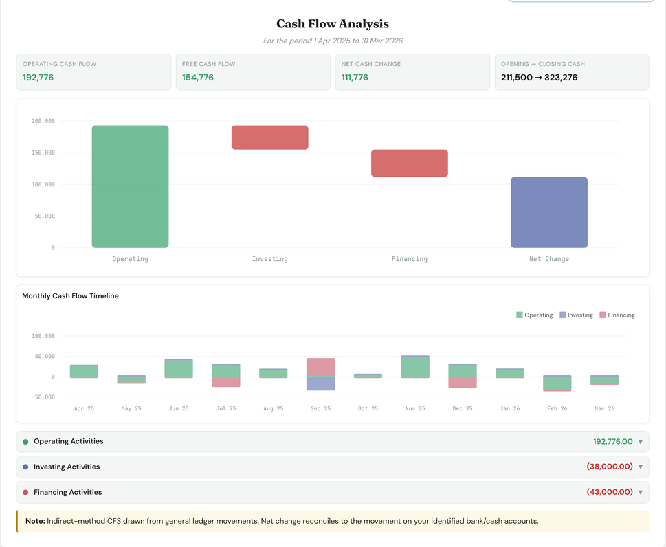 LedgerIQ cash flow analysis: operating, free and net cash flow, a waterfall of operating, investing and financing flows and a monthly cash flow timeline for a year