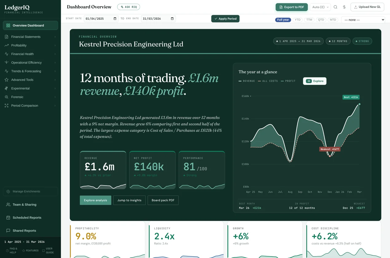LedgerIQ overview dashboard: months of trading, revenue, profit and health score with revenue versus expenses chart