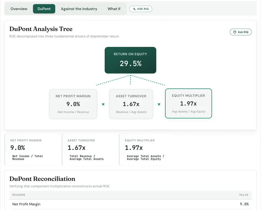 LedgerIQ DuPont analysis tree: a 29.5% return on equity broken into a 9.0% net profit margin, 1.67 times asset turnover and a 1.97 times equity multiplier