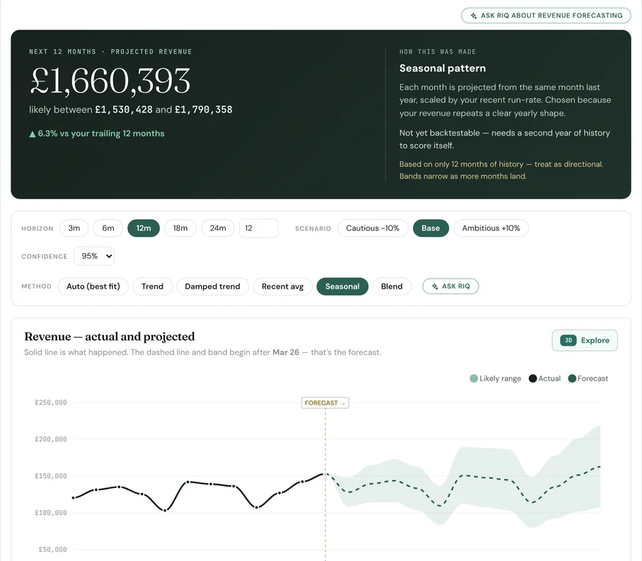 LedgerIQ revenue forecast: backtested projection with actuals in solid, forecast dashed and a confidence band