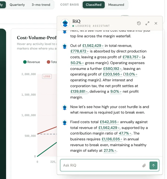 RiQ in LedgerIQ explaining a margin waterfall: revenue of £1,562,429, gross margin of 50.2%, operating margin of 13.0% and net margin of 9.0%, then the break-even revenue and margin of safety